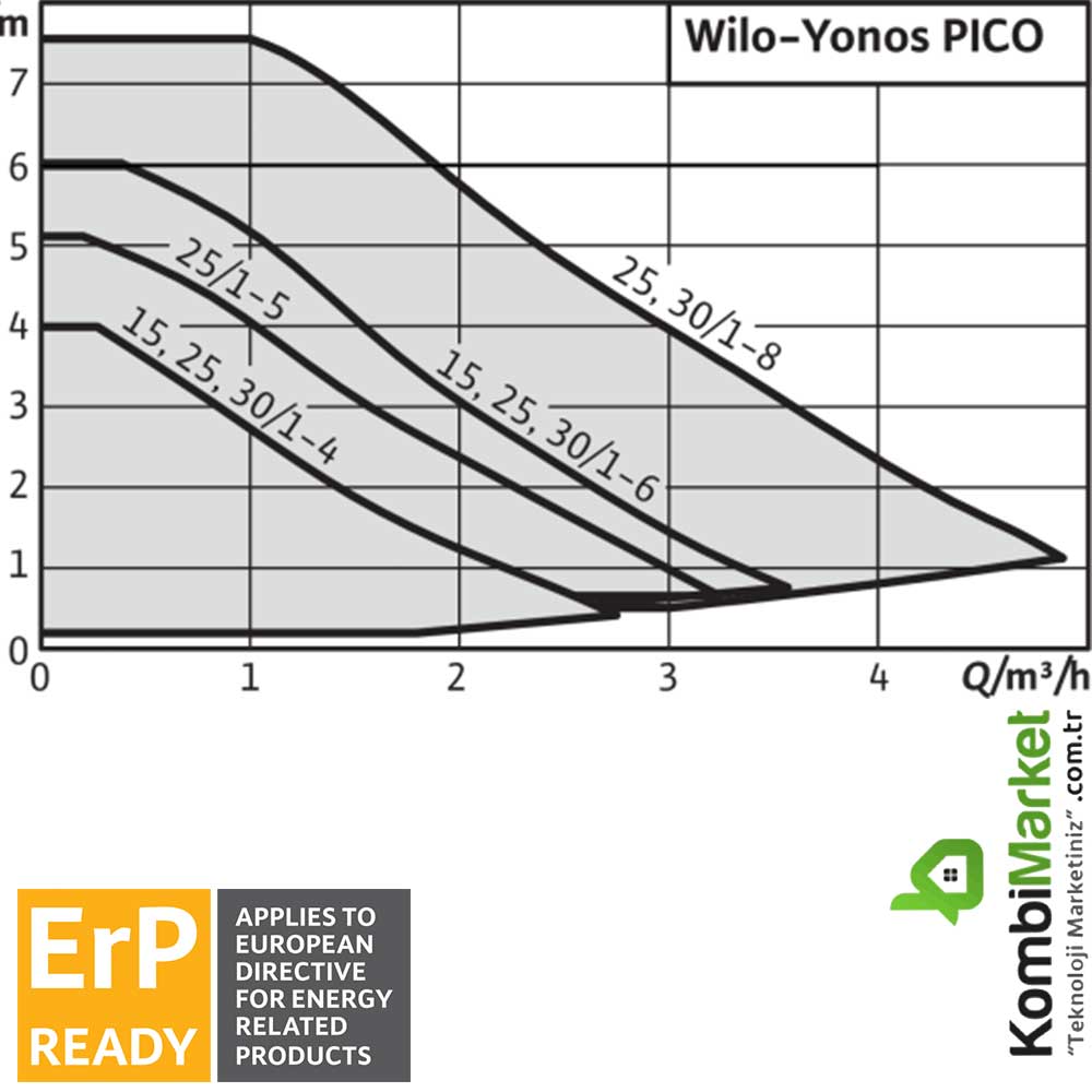 Wilo-Yonos PICO