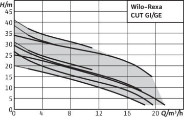 Wilo Rexa Cut GI03.26/S-T15-2-540 Parçalayıcı Bıçaklı Dalgıç Pompa Trifaze